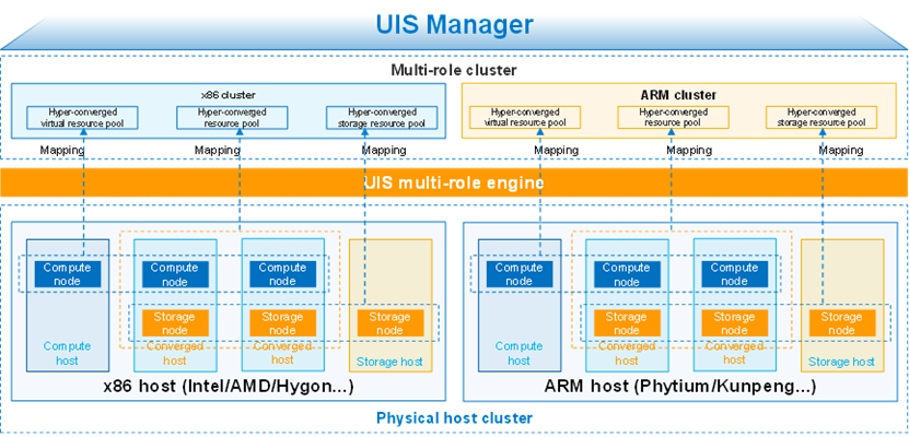 Schemat architektury H3C UIS 8.0: warstwy compute, network, storage, security i management